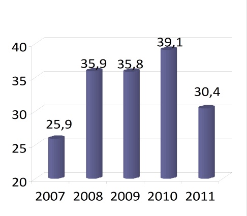 Динамика вылова семги при организации любительского и спортивного рыболовства, тонн