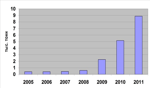Динамика товарного выращивания рыбы предприятиями аквакультуры Мурманской области