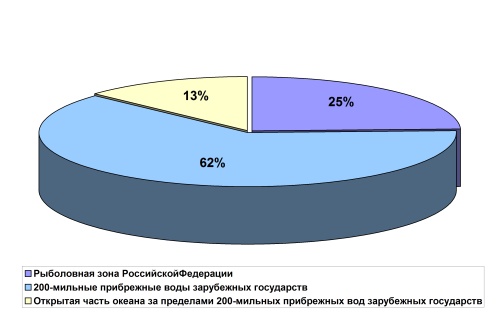Распределение улова по зонам лова