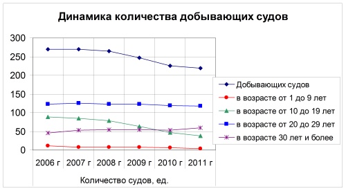 Динамика количества добывающих судов