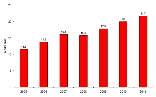 Объём водных биоресурсов, добытых (выловленных) предприятиями прибрежного рыболовства Мурманской области