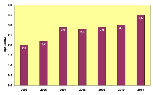 Доля водных биоресурсов, добытых в прибрежном рыболовстве, в общем улове Мурманской области (%%)