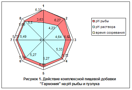 Действие комплексной пищевой добавки «Гармония» на pH рыбы и тузлука