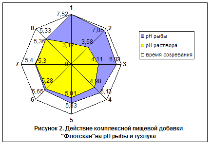 Действие комплексной пищевой добавки «Флотская» на pH рыбы и тузлука